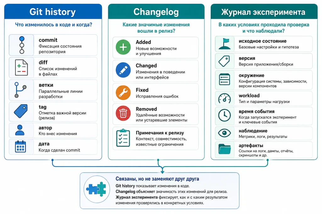 Git-история, changelog и журнал эксперимента: что именно фиксировать при изменениях