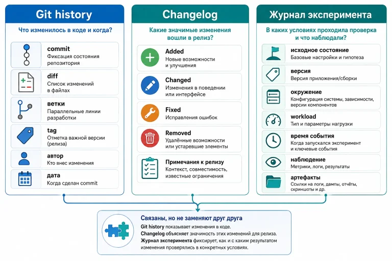 Git-история, changelog и журнал эксперимента: что именно фиксировать при изменениях