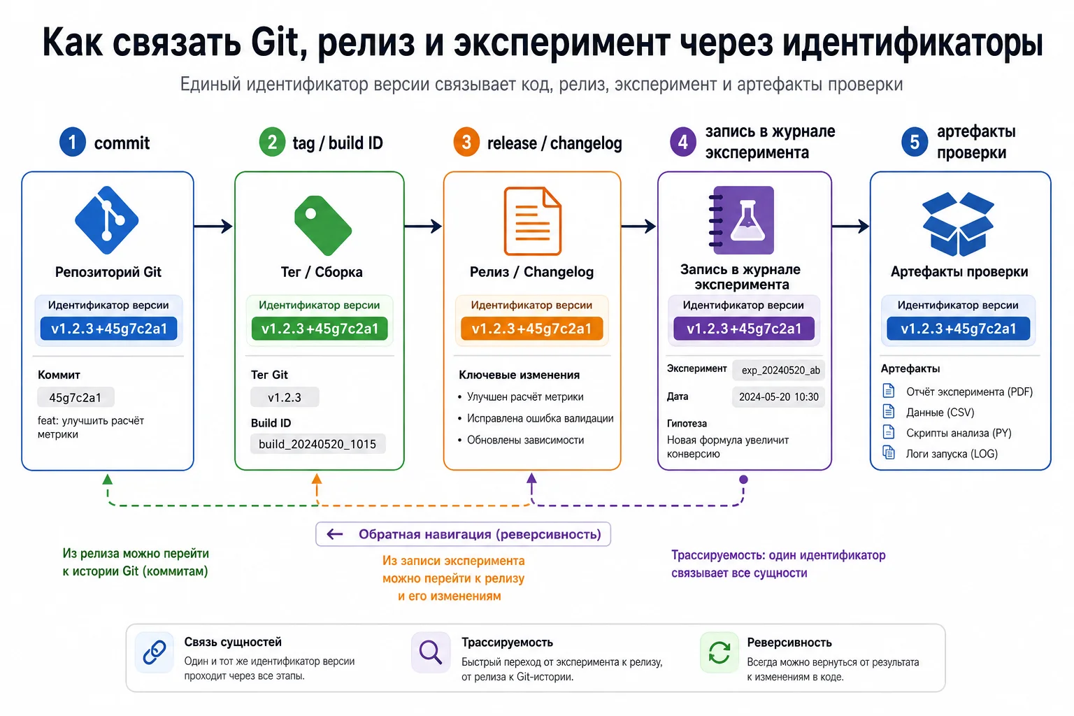 Связь Git, релиза и журнала эксперимента