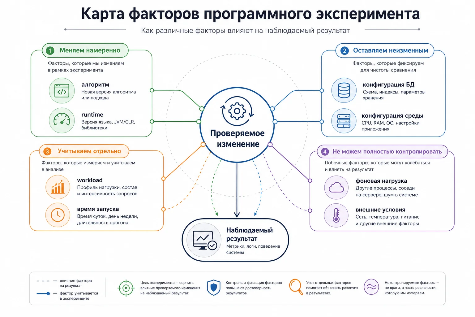 Карта факторов программного эксперимента