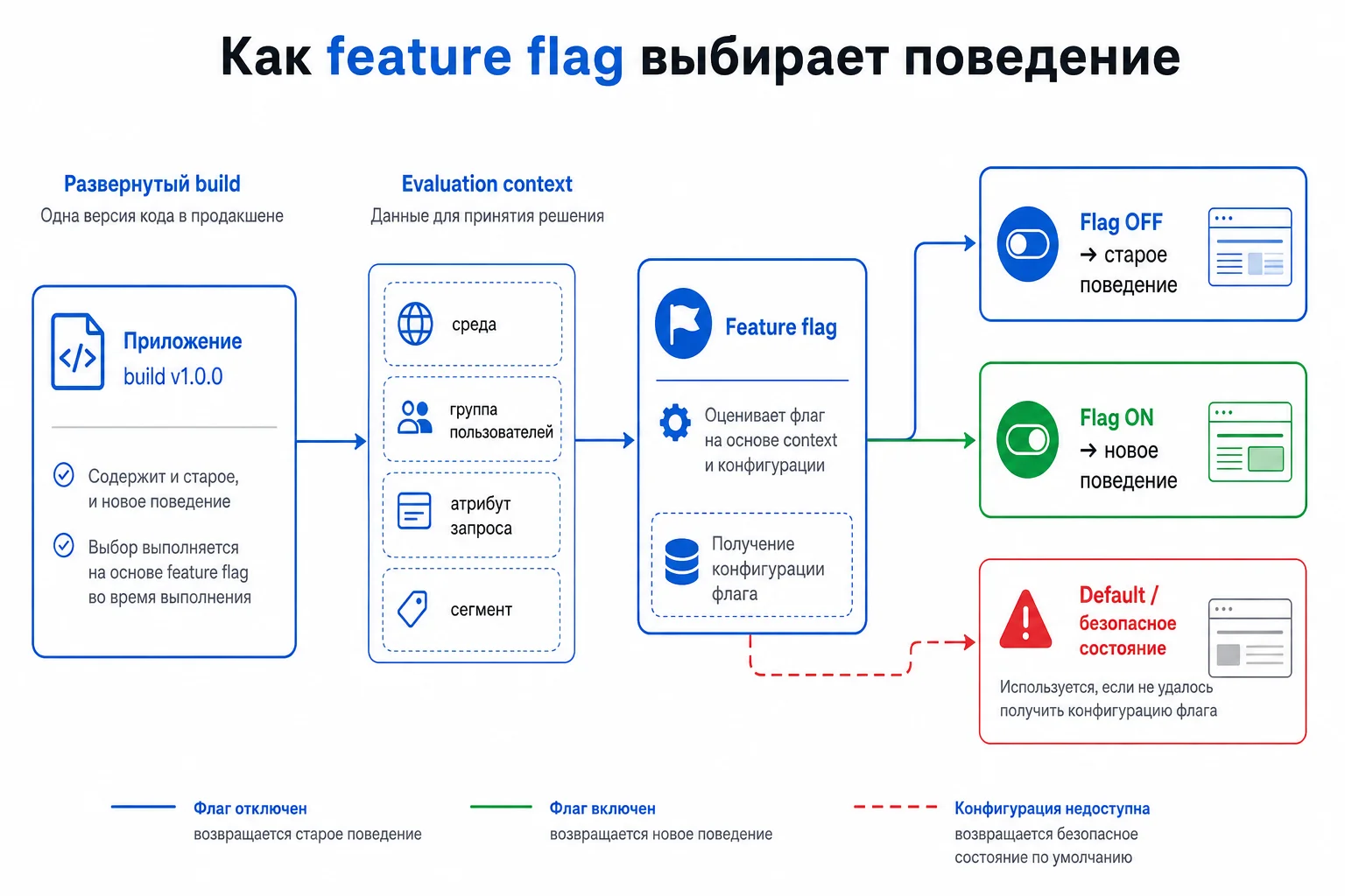 Схема работы feature flag и evaluation context