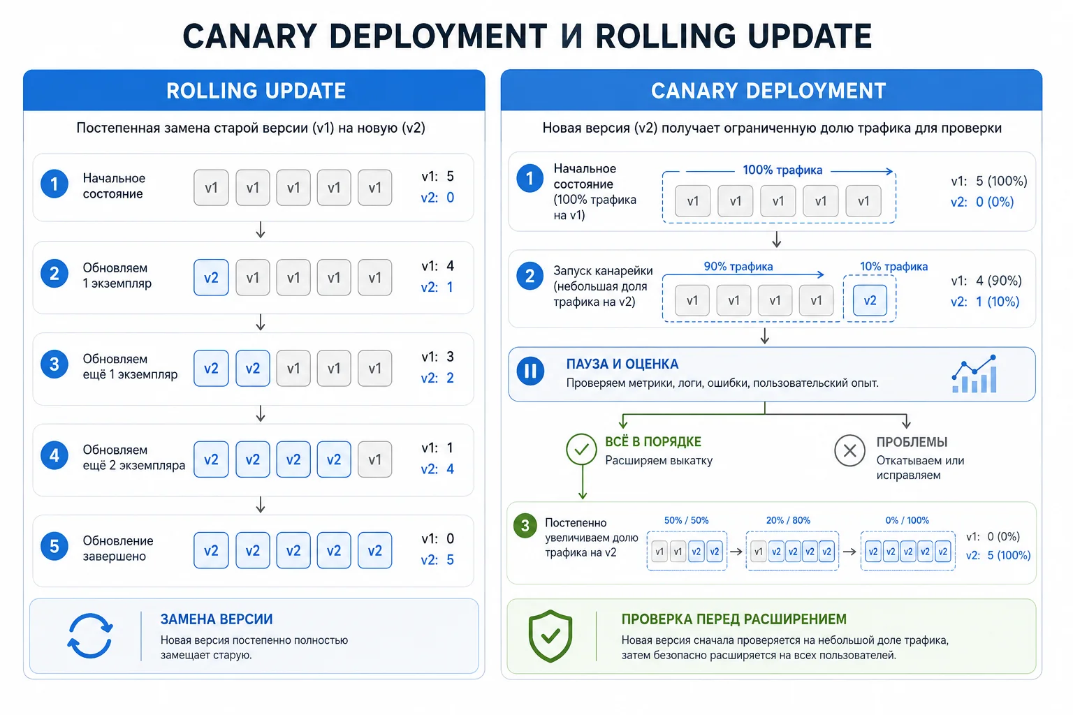 Разница между canary deployment и rolling update