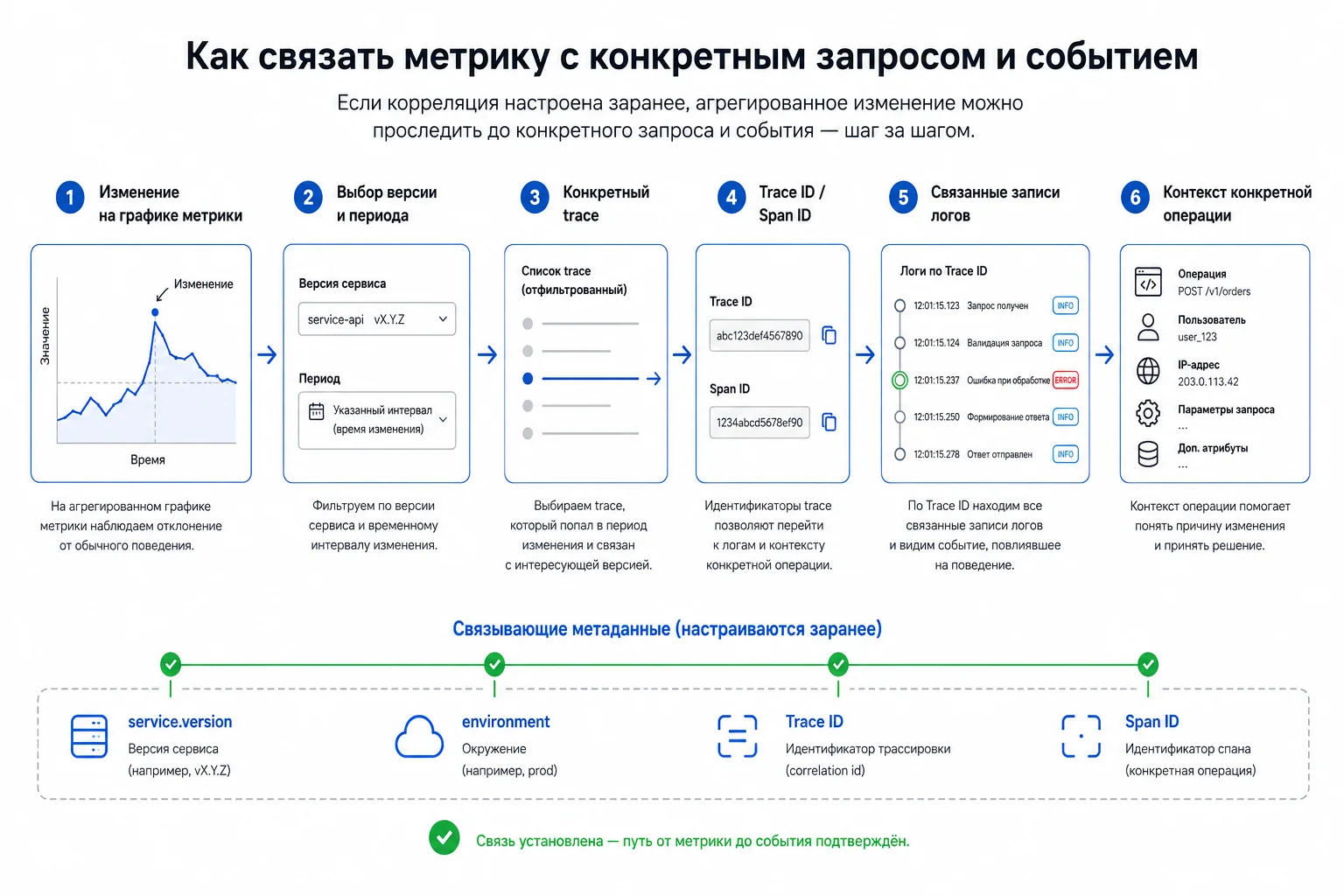 Связь метрик, трассировок и логов