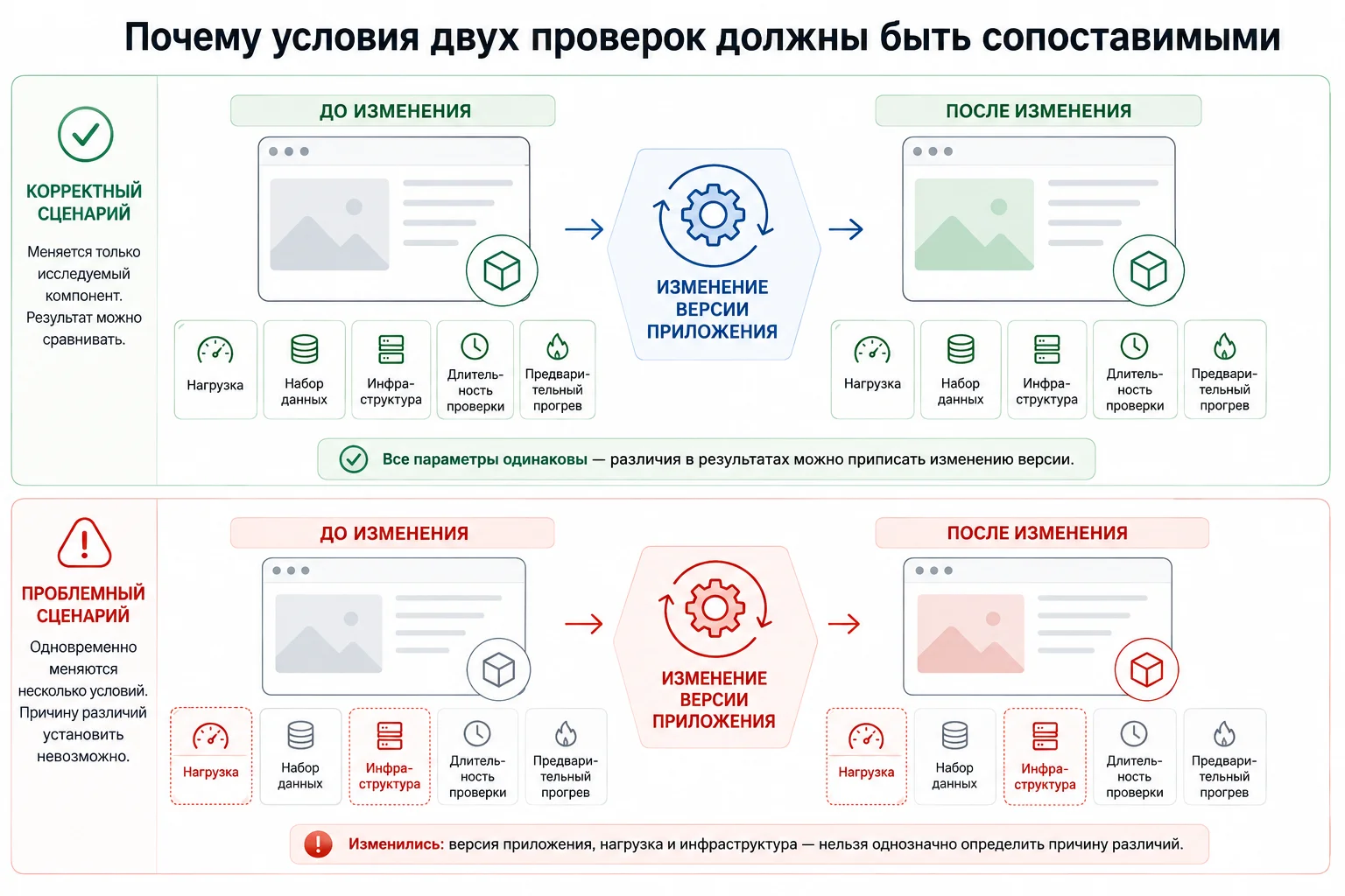Сравнение условий системы до и после изменения