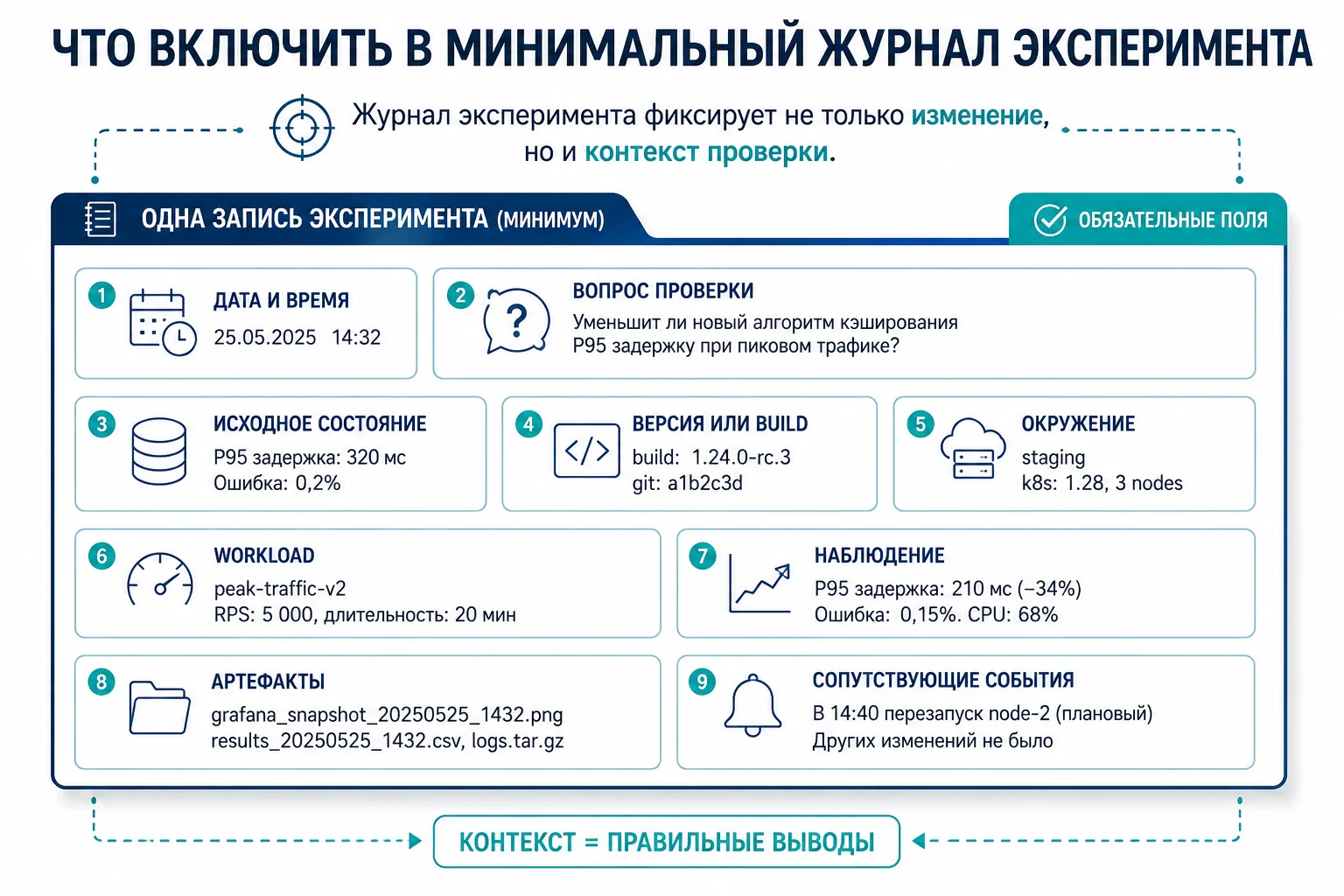Поля минимального журнала эксперимента