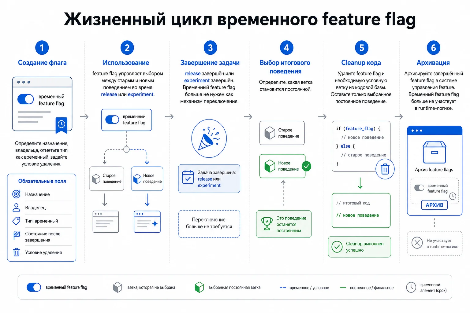 Жизненный цикл feature flag: создание флага, переключение поведения, удаление из кода и архивация