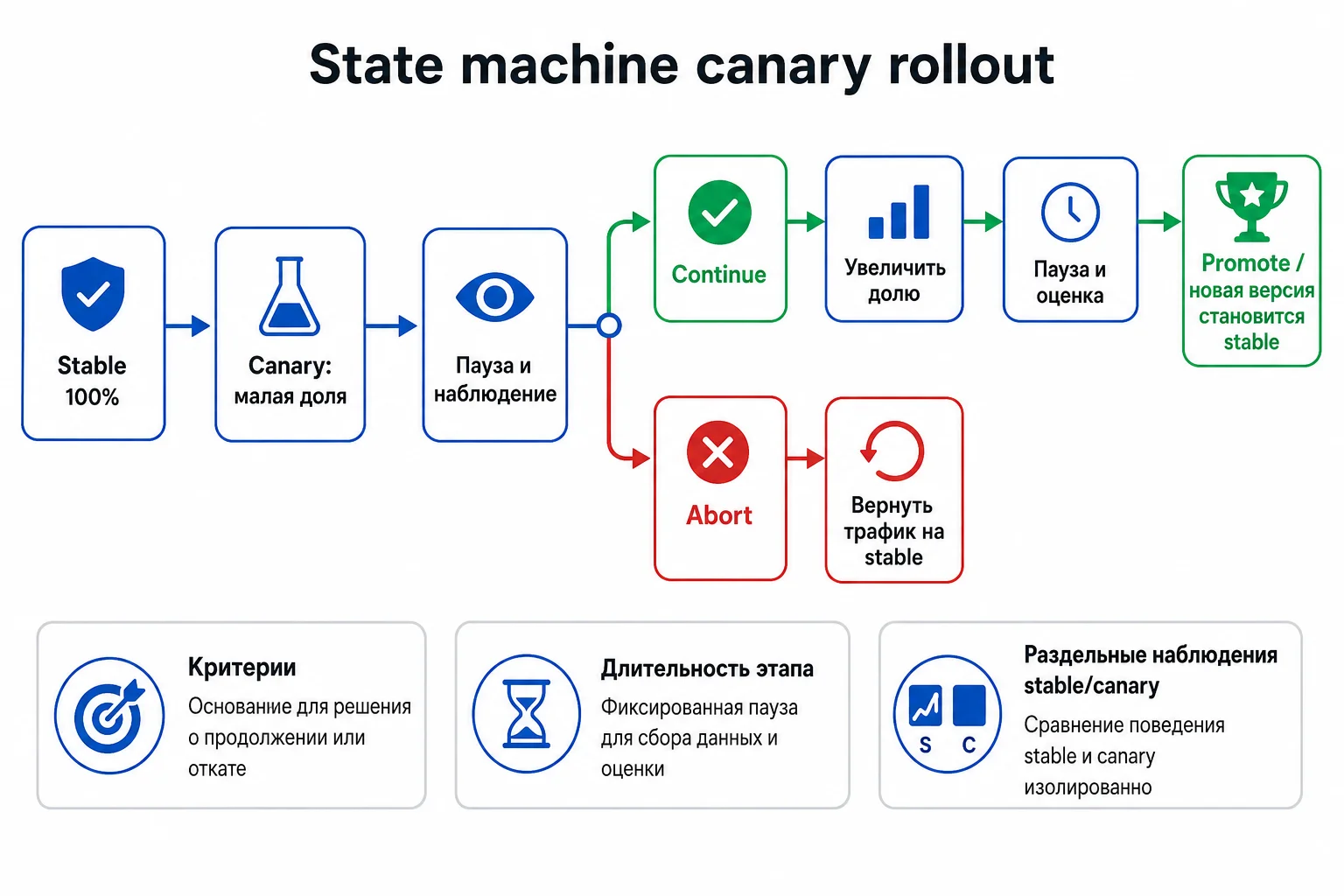Этапы принятия решения при canary rollout