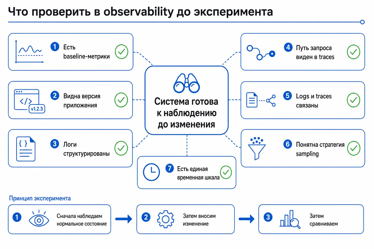 Проверка observability перед экспериментом