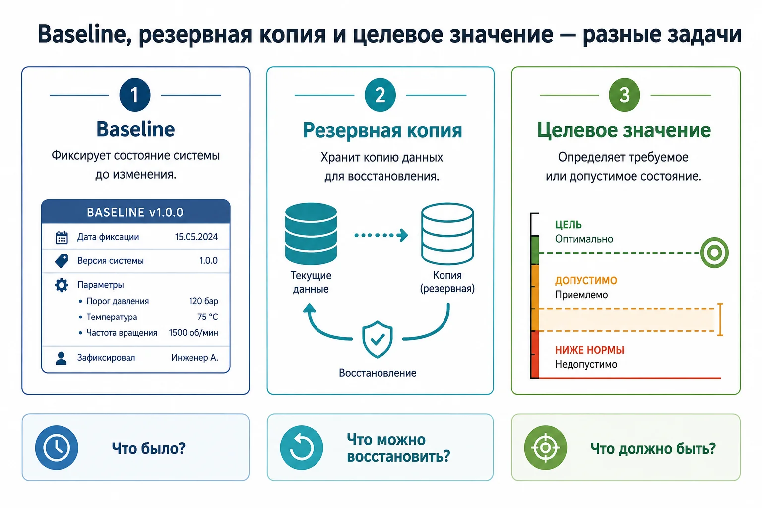 Различие baseline, резервной копии и целевого значения
