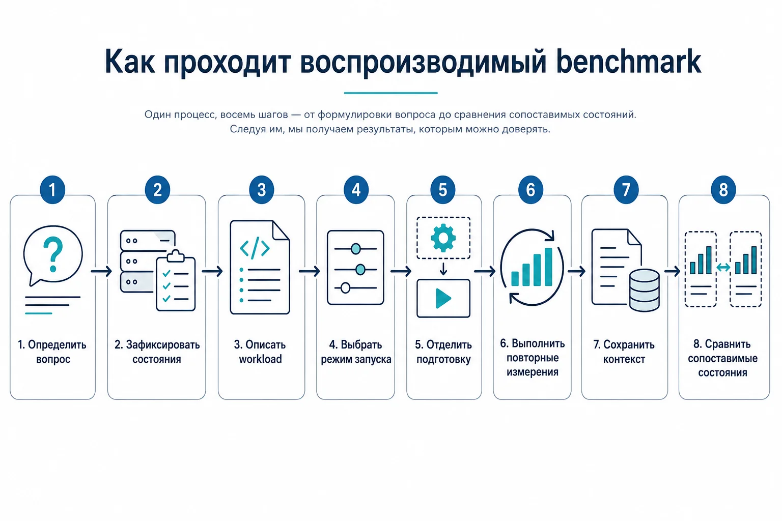 Этапы воспроизводимого benchmark приложения