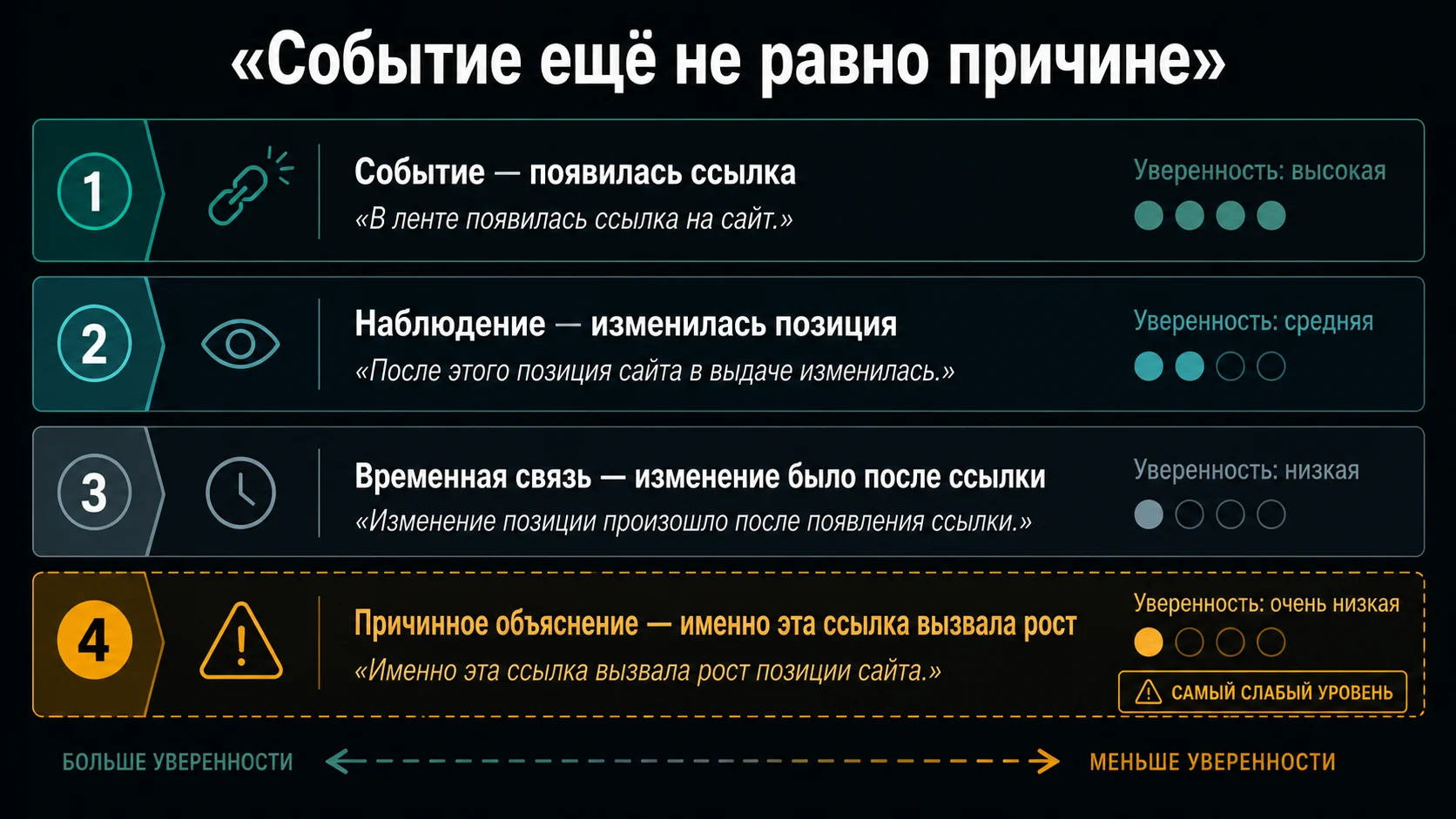 Разница между появлением ссылок, наблюдением динамиков и причинным выводом
