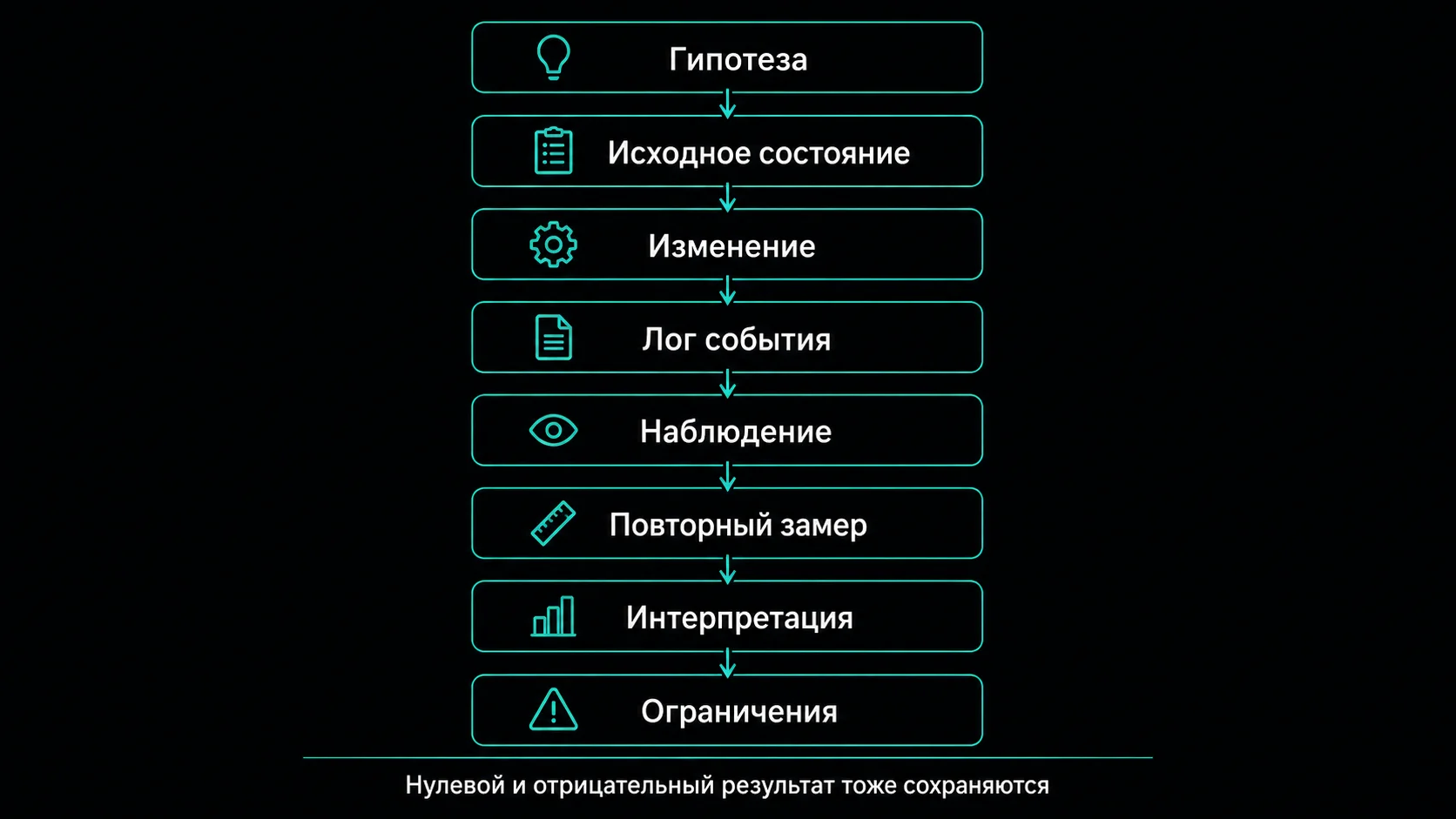 Минимальная схема SEO-эксперимента: гипотеза, регистрация, наблюдение и результаты