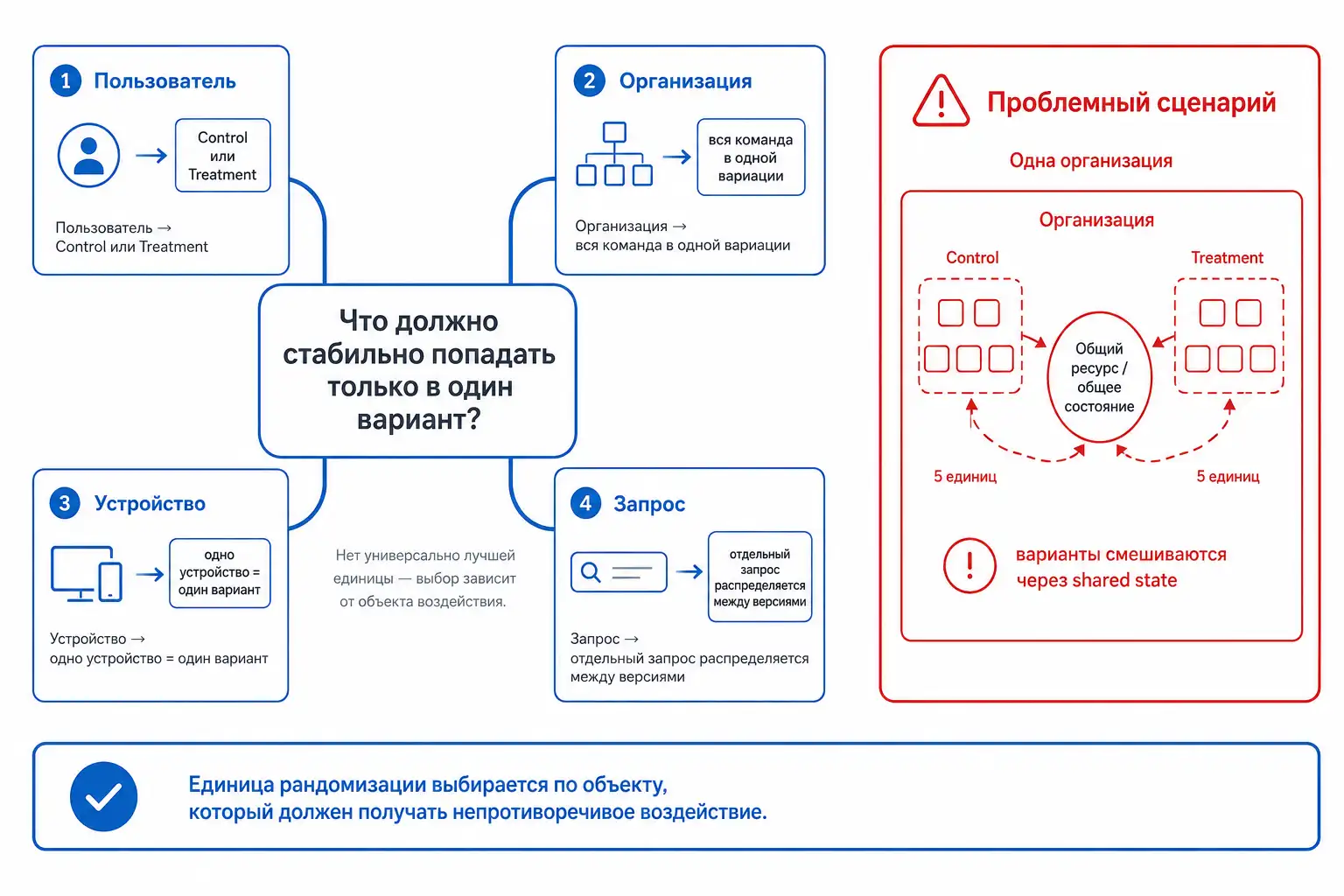 Схема проверки A/B-эксперимента и выявления Sample Ratio Mismatch