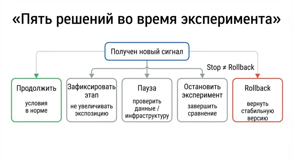 Критерии остановки эксперимента: когда продолжать, ставить на паузу и откатывать изменение