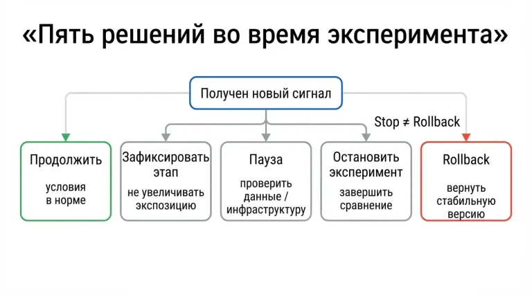 Критерии остановки эксперимента: когда продолжать, ставить на паузу и откатывать изменение