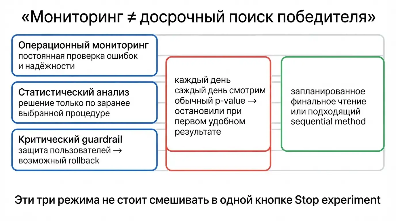 Мониторинг и остановка A/B-теста