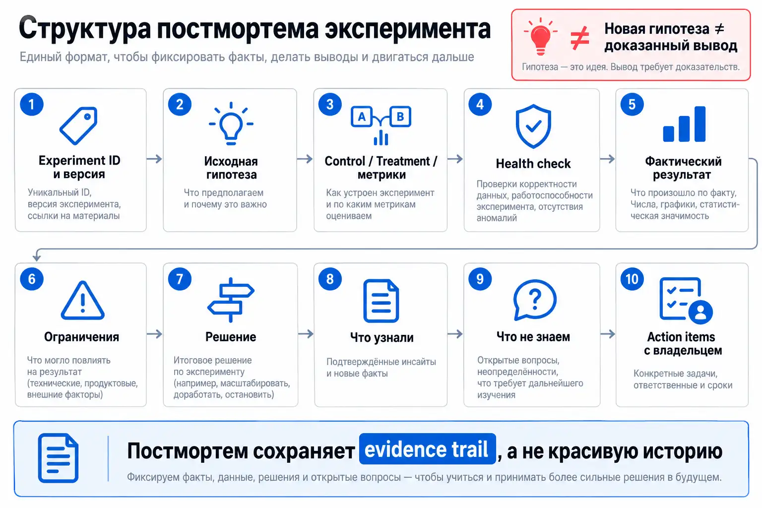 Структура постмортема эксперимента