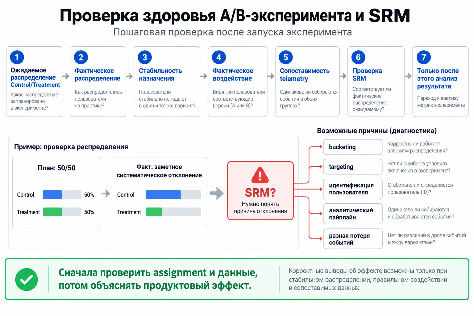 Схема проверки A/B-эксперимента и выявления Sample Ratio Mismatch